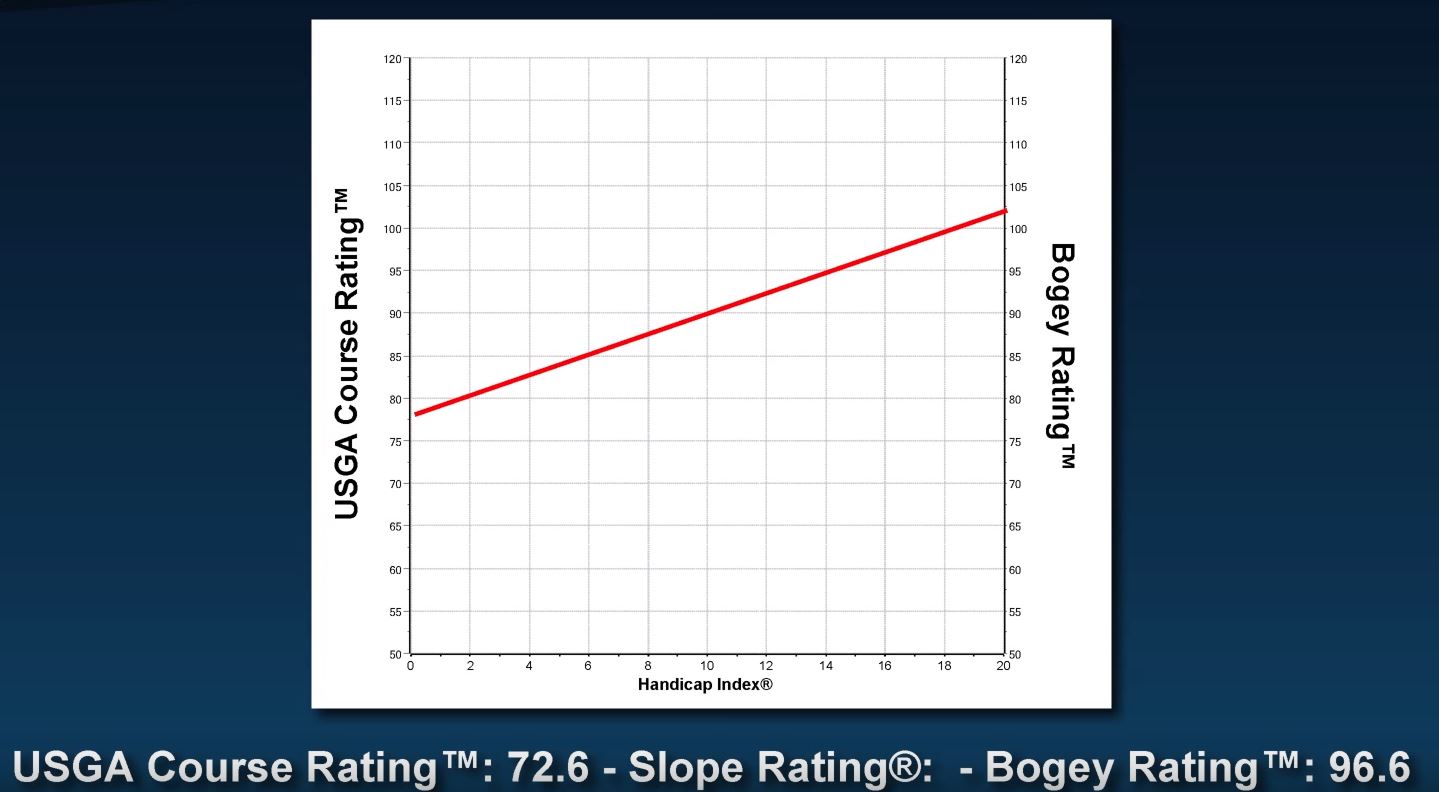 Golf Course Slope Rating Chart