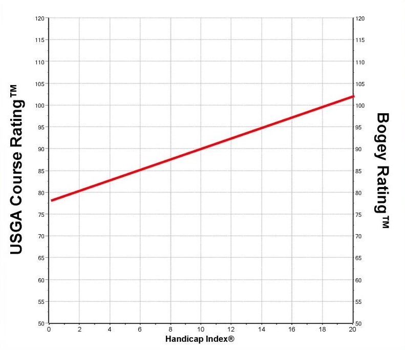 Usga Slope Chart