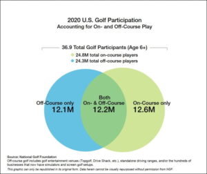 ngf-2020-total-golf-participation-venn-3-29-21-002-768x646-1